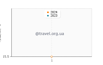 Температура воды в Плайя де лас Редес в январе