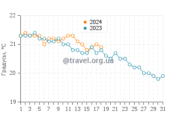 Температура воды в Плайя дель Каброн в январе