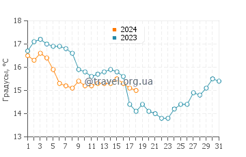Температура воды в Плайя Гранада в январе