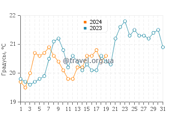 Температура воды в Плайя лас Кончиллас в январе