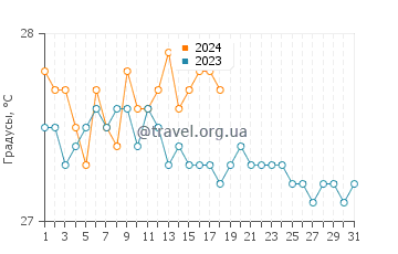 Температура воды в Плайя Сан Франсиско в январе
