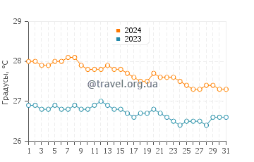 Температура воды в Плайя Сусия в январе
