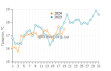 Температура воды в Плайя Уньон в январе