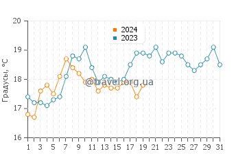Температура воды в Плайяс Дорадас в январе