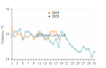 Температура воды в Платия Аммос в январе