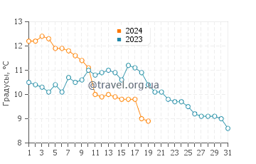 Температура воды в Плуинеке в январе