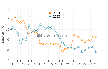 Температура воды в Пляж дю Порто в январе