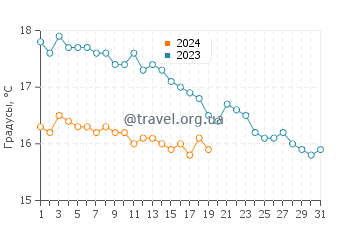 Температура воды на пляже Джипеа в январе