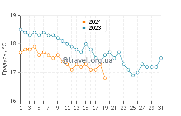 Температура воды на пляже Войдокилья в январе