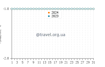Температура воды в Пойнт Лей в январе