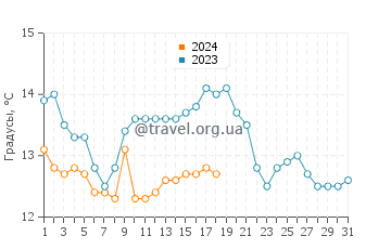 Температура воды в Полий в январе