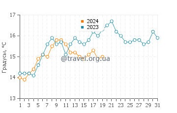 Температура воды на полуострове Вальдес в январе