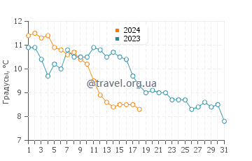 Температура воды в Пор де л'Эрбодьер в январе