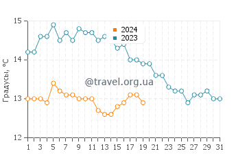 Температура воды в Пор-Сен-Луи-дю-Рон в январе