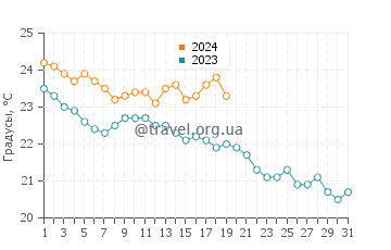 Температура воды в Порбандаре в январе