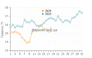 Температура воды в Порт Чалмерс в январе