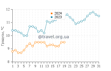 Температура воды в Порт-Стэнли в январе