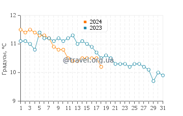 Температура воды в Портмеллон в январе
