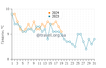 Температура воды в Портпатрике в январе