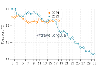 Температура воды в Прая ду Мальхао в январе