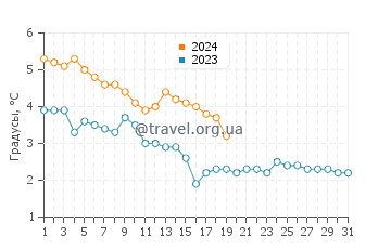 Температура воды в Преску Исла Бэй в январе