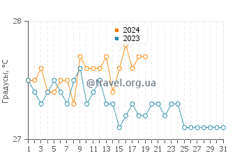 Температура воды в Пуэрто-Авентурасе в январе