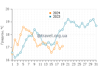 Температура воды в Пуэрто-Мадрине в январе