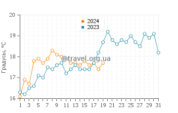 Температура воды в Пуэрто Пирамидес в январе