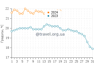 Температура воды в Пукиан в январе