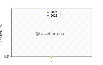 Температура воды в Пулу в январе