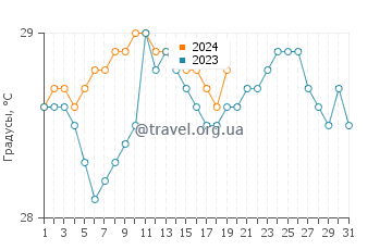 Температура воды в Пункак в январе