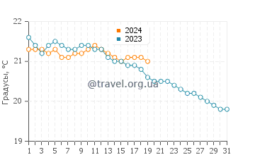 Температура воды в Пунта дель Идальго в январе