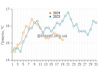 Температура воды в Пунта Дельгада в январе
