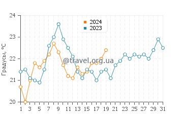 Температура воды в Пунта Пердисес в январе