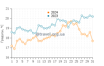 Температура воды в Пупонга в январе