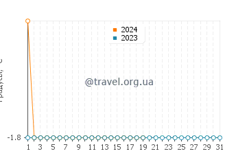 Температура воды в Пувирнитуке в январе