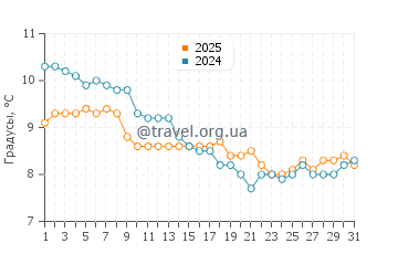 Температура воды в Равеновиль в январе