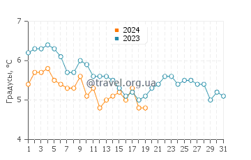 Температура воды в Реине в январе