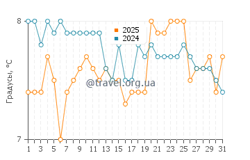 Температура воды в Рейнисфьяра в январе