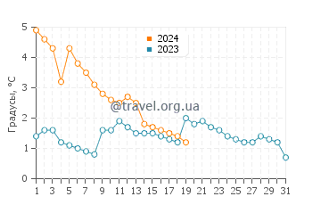 Температура воды в реке Сент-Клэр (Порт Ламбтон) в январе