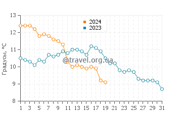 Температура воды в Риантеке в январе