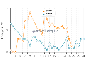 Температура воды в Ричмонд Бич в январе