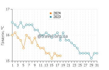 Температура воды в Рионе в январе