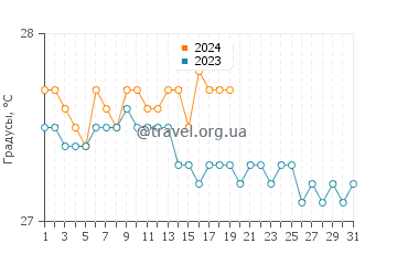 Температура воды в Ривьера-Майя в январе