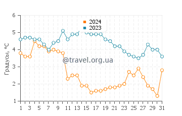Температура воды в Рогелейе в январе