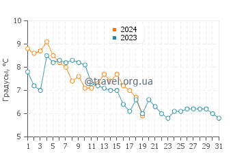 Температура воды в Рокуэй Парк в январе