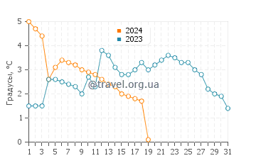 Температура воды в Россфорде в январе