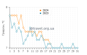 Температура воды в Розхарти в январе