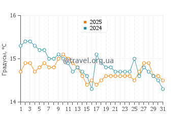Температура воды в Са Меса Лонга в январе