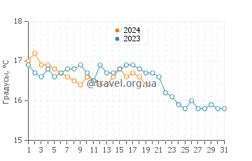 Температура воды в Саидии в январе
